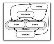 General Ecosystem Model