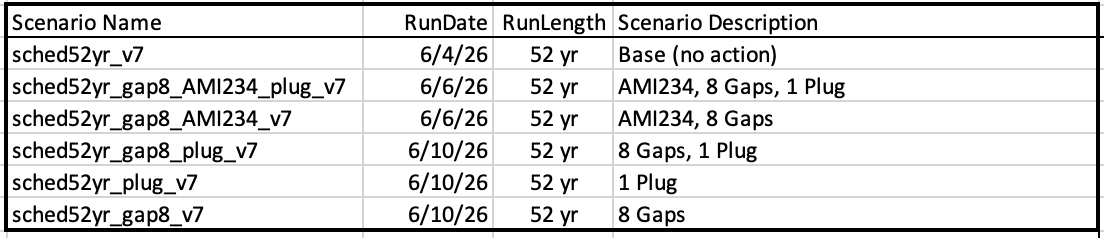 Table of scenarios