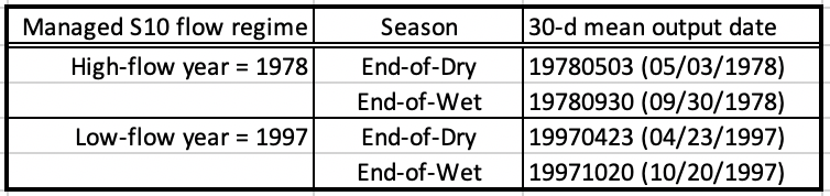 Table of PM dates